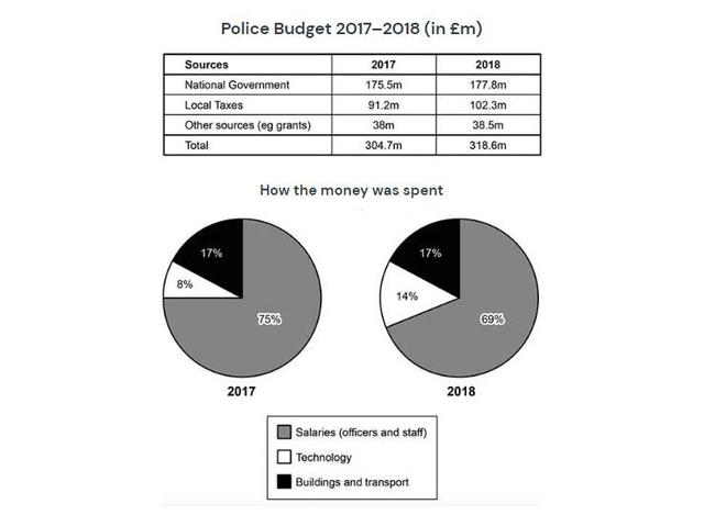 The table and charts below give information on the police budget for 2017 and 2018 in one area of Britain. The table shows where the money came from and the charts show how it was distributed. Summarise the information by selecting and reporting the main features, and make comparisons where relevant.