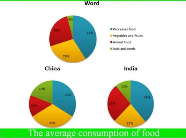 The pie charts show the average consumption of food in the world in 2008 compared to two countries; China and India.

Write a report to a university lecturer describing the data.

Write at least 150 words.