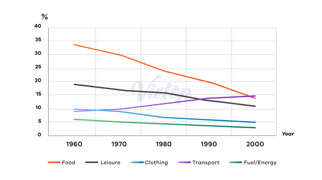 The graph below shows the information about money spent in three European countries between 1960 and 2000