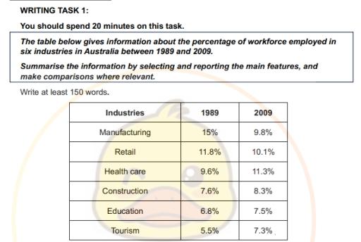 The table below gives information about the percentage of workforce employed in six industries in Australia between 1989 and 2009. Summarise the information by selecting and reporting the main features and make comparisons where relevant.