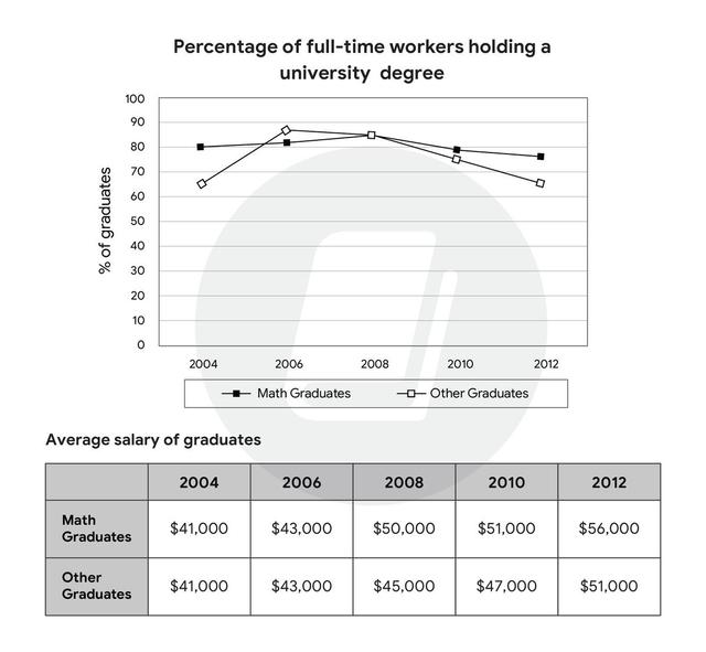 The graphs below show the percentage of graduates that got full-time jobs after graduating from a university in Australia, and the average salary of both these types of graduates, from 2004 to 2012. Summarise the information by selecting and reporting the main features, and make comparisons where relevant.