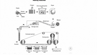 The diagram below shows the stages and equipment used in the process of making matches.