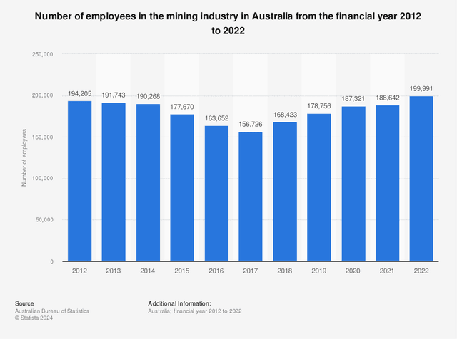 This graph shows how many people were employed in the Australian mining industry.