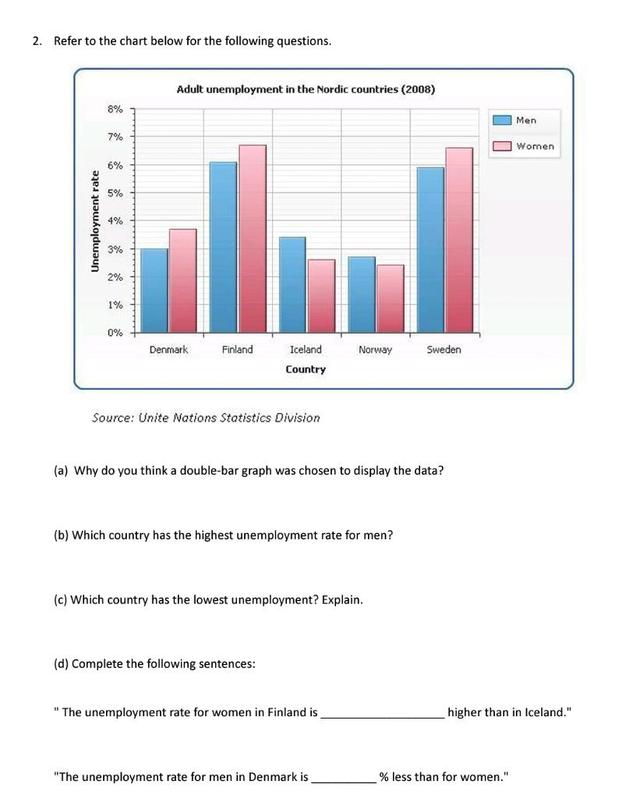 The chart represents data about unemployment rates in two countries