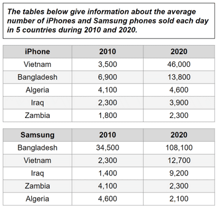 The tables below give information about the average number of iPhones and Samsung phones sold each day in 5 countries during 2010 and 2020.