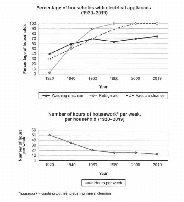 The charts below shows housework in country in periof from 1920 and 2019