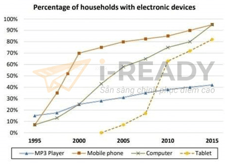 The chart below shows the percentage of households owning four types of electronic devices between 1995 and 2015.