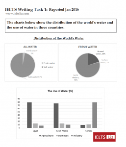 The charts below show the distribution of world's water and the use of water in three countries. Summarise the information by selecting and reporting the main features, and make comparisons where relevant.