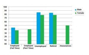The bar chart compares the amount of leisure time per week enjoyed by men and women in different employment situations during the years 1998 and 1999.
