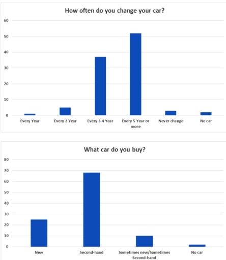 The bar charts display the results from a 2009 survey regarding people’s automobile in a European country