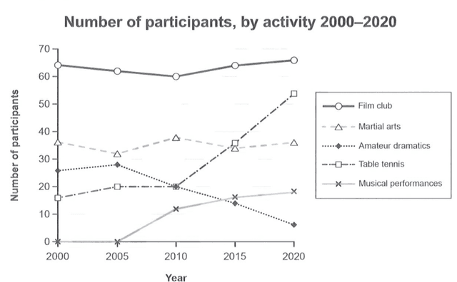 The graph below gives information on the number of participants for different activites at one social centre in Melbourne, Australia for the period 2000 to 2020. Summarise the information by selecting and reporting the main features, and make comparisons where relevant.