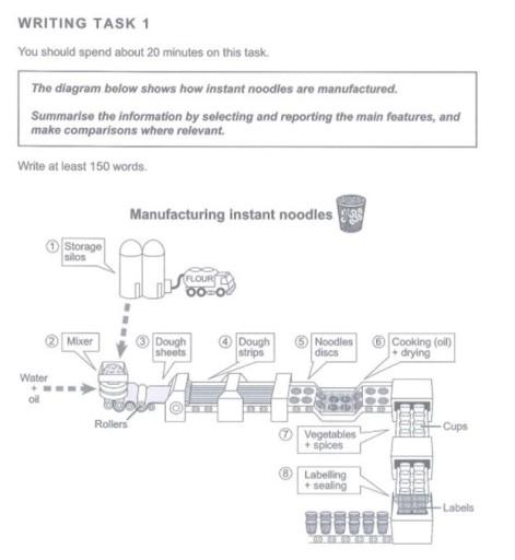 The diagram below shows how instant noodles are manufactured.

Summarise the information by selecting and reporting the main features, and make comparisons where relevant. Write at least 150 words.