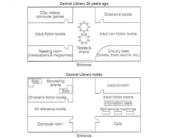 The diagram below shows the plan of public library 20 years ago and how it looks now. Summeriz the information by selecting and reporting main features, and make comparisons where relevant.