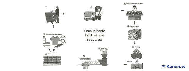 The diagram below shows the process for recycling plastic bottles. Summarise the information by selecting and reporting the main features, and make comparisons where relevant.