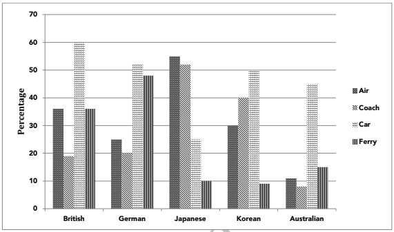 The bar chart below shows the number of tourists in three nations who traveled to New Zealand in 1999 and 2009. The graph below shows the number of tourists who spent their holiday in two different ways. Summarize the information by selecting and reporting the main features, and make comparisons where relevant.