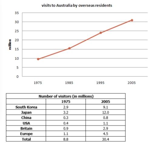 The line graph below shows the number of annual visits to Australia by overseas residents. The table below gives information on the country of origin where the visitors came from during 1975 to 2005.