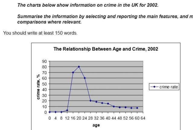 The line graph and pie chart below show information on crime in the UK for the last year.

Summarise the information by selecting and reporting the main features, and make comparisons where relevant.

You should write at least 150 words.