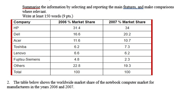 47.The table below shows the worldwide market share of notebook computer manufacturers in the year 2006, 2007 and 2014. Summarize the information by selecting and reporting the main features, and make comparisons where relevant