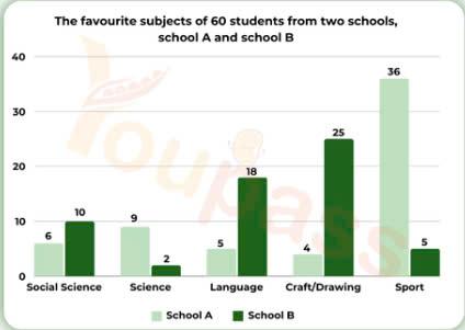 The chart below shows information about the favorite subjects of 60 students from two schools, school A and school B.
