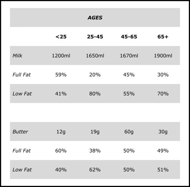 The tables show the milk and butter fat percentages among different ages. Summarize the information by selecting and reporting the main features, and make comparisons where relevant.