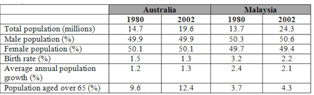 The table below gives information about population in Australia and Malaysia in 1980 and 2002.

Summarise the information by selecting and reporting the main features, and make comparisons where relevant.

Write at least 150 words.