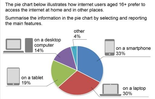 : The pie chart below illustrates how Internet users aged 16+ prefer to access the internet at home and in other places.