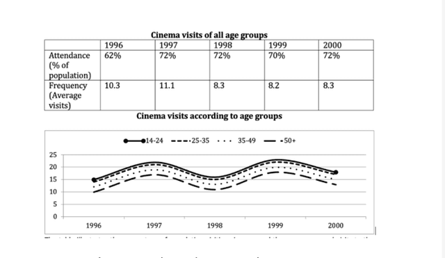 The table and graph below show information about cinema visits in Auckland between 1995 and 2003. Summarize the information by selecting and reporting the main features, and make comparisons where relevant.