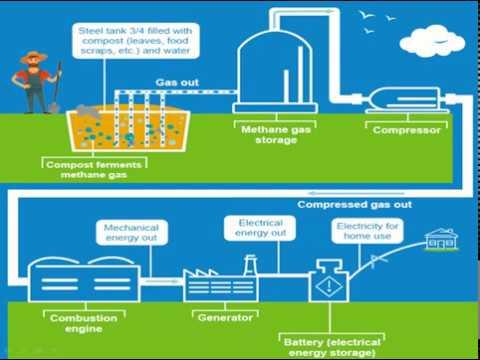 The diagram shows a possible future means of home energy production. Summarise the information by selecting and reporting the main features, and make comparisons where relevant.