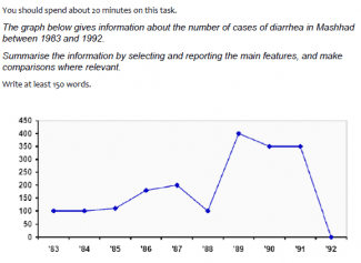 The graph below gives information about the number of cases of diarrhea in Mashhad between 1983 and 1992. Summarize the information by selecting and reporting the main features, and make comparisons where relevant.