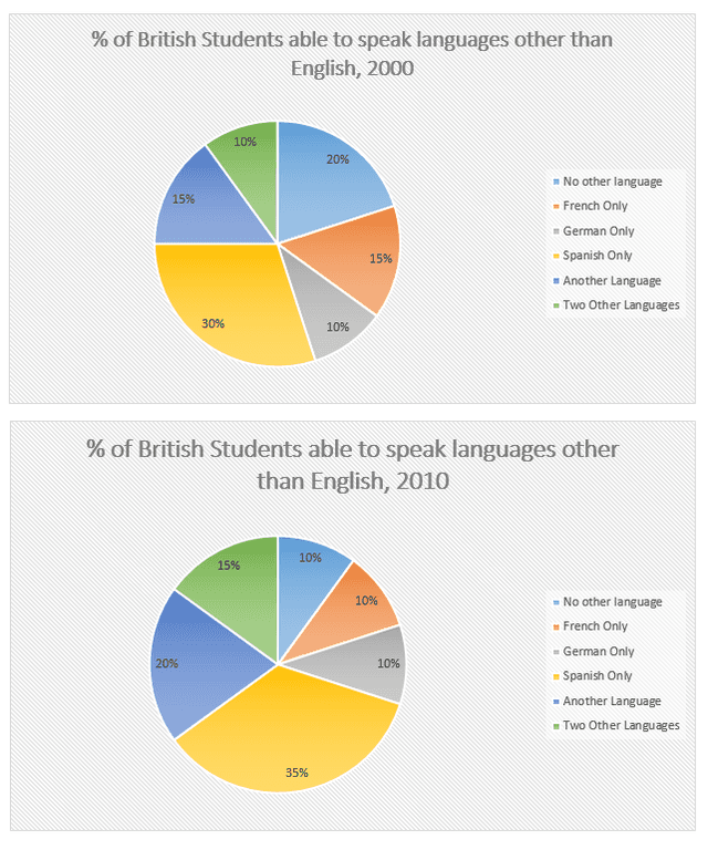 The charts below show the results of a survey of undergraduate students at a university in the UK who were able to speak languages other than English, in the years 2000 and 2010.