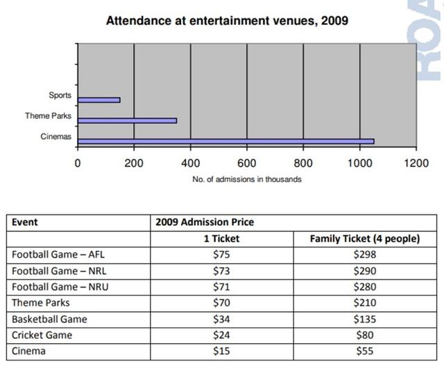 the chart give information about entertainment venues and their admission in 2009. describe it