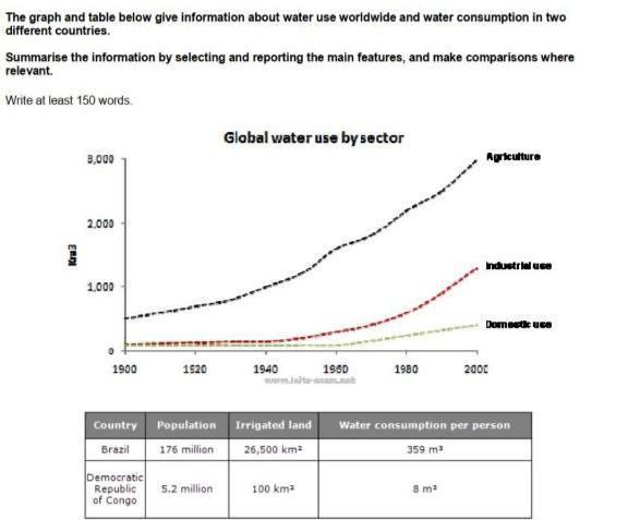 The graph and table below give information about water use worldwide and water consumption in two different countries.

Summarise the information by selecting and reporting the main features, and make comparisons where relevant.

Write at least 150 words.