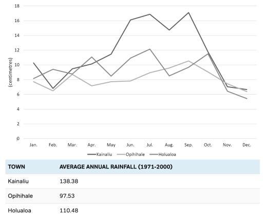 Annual Rainfall in Kona, Hawaii The graph and table below show the average monthly rainfalls and average annual rainfalls for three towns in the district of Kona in Hawaii for a 30-year period (1971-2000).