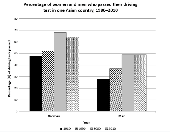 The chart shows the percentage of women and men in one Asian country who passed when they took their driving test between 1980 and 2010.