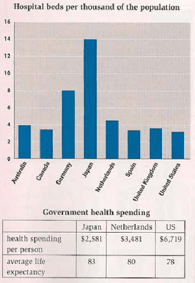 The chart and the table below give information about healthcare resources and life expectancy in different countries. Summarize the iformation by selecting and reporting the main features and make comparisons where relevant.