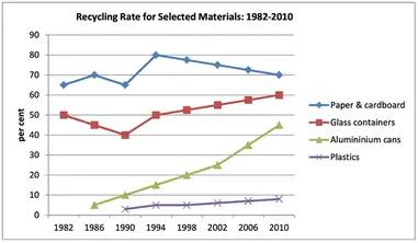 The graph below shows the proportion of four different materials that were recycled from 1982 to 2010 in a particular country. Summarize the information by selecting and reporting the main features, and make comparisons where relevant.