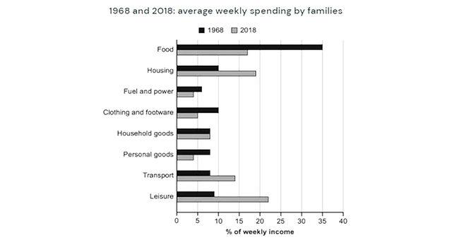 The chart below gives information about how families in one country spent their weekly income in 1968, and in 2018. Summarize the information by selecting and reporting the main features, and make comparisons where relevant.