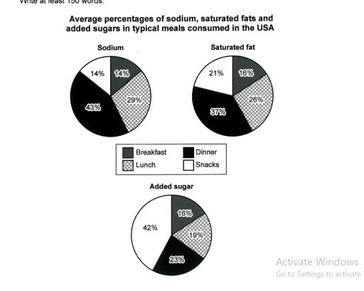 The three pie charts compare the composition of four different meals, namely breakfast, dinner, lunch and snacks, in terms of three nutrients, namely sodium, saturated fat and added sugar.