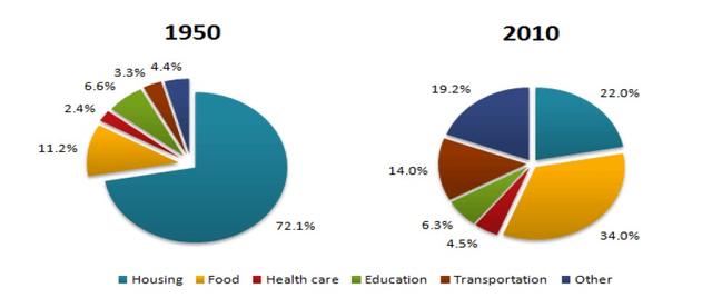 The pie chart below show the average household expenditures in a country in 1950 and 2010 summarise the information by selecting and reporting the main features and make conversion where  relevant