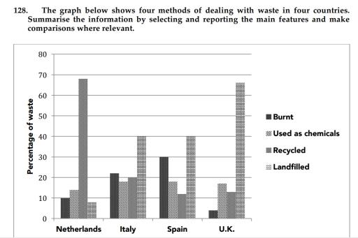 The graph below shows four methods of dealing with waste in four countries. Summarise the information by selecting and reporting the main features and make comparisons where relevant.