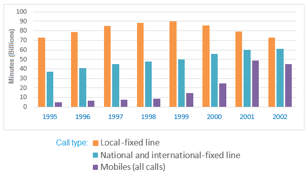 The chart below shows the total number of minutes(in billions) of telephone calls in the UK ,divided into three categories from 1995 to 2002.