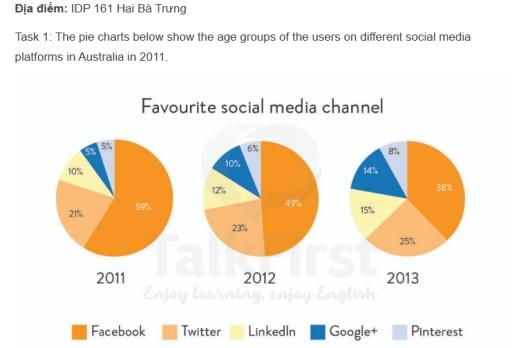 The pie charts below show the age groups of the users on different social media platforms in Australia in 2011. Summarize the information by selecting and reporting the main features, and make a comparison where relevant.