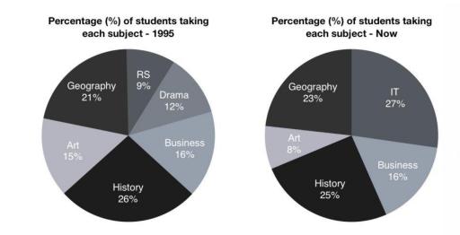 The charts below shows the percentage of secondary school students at a school in the UK taking different subjects in1995 and this year. Summarise the information by selecting and reporting the main features, and make comparisons where relevant