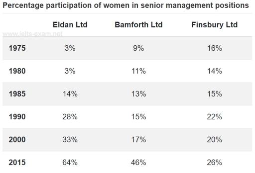 The table below shows the percentage participation of women in senior management in three companies between 1975 and 2015.