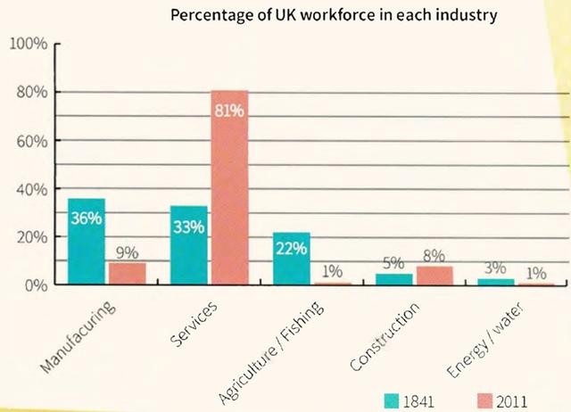 The bar chart shows the percentages of the UK workforce in five major industries in 1841 and 2011.