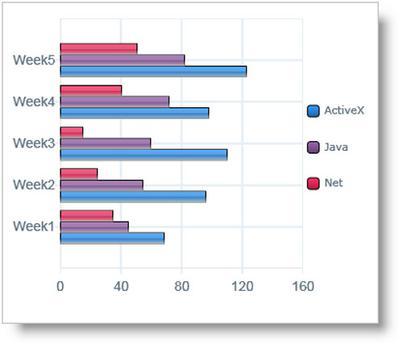 The bar chart shows the number of times per week (in 1000s), over five weeks, that three computer packages were downloaded from the internet. Summarize the information by selecting and reporting the main features and make comparisons where relevant.