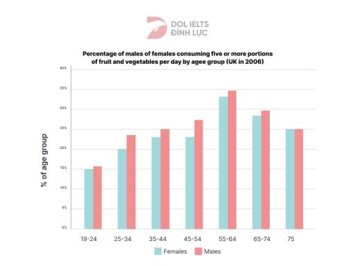 The world health organization recommends that people should eat five or more portion of fruit and vegetables per day. The bar chart shows the percentage of males and females in the UK by age group in 2006.