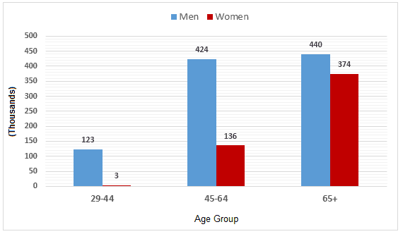 The chart below shows information about Heart Attacks by Age and Gender in USA. Summarise the information by selecting and reporting the main features, and make comparisons where relevant.

• You should write at least 150 words.

• You should spend about 20 minutes on this task.