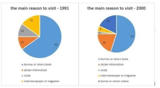 The pie charts show information about the percentage of people who use public libraries and their main reasons in Britain between 1991 and 2000.