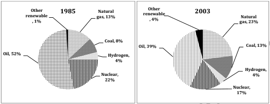 The charts below show the proportion of the energy produced from different sources in a country between 1985 and 2003.